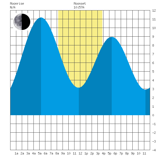 Shakan Strait tide chart for Saturday, January 14, 2023