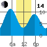 Shakan Strait tide chart for Saturday, January 14, 2023