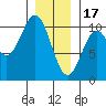 Shakan Strait tide chart for Tuesday, January 17, 2023