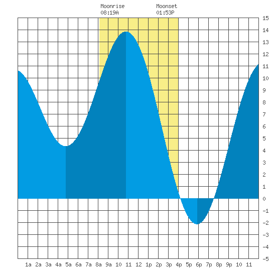 Shakan Strait tide chart for Friday, January 20, 2023