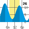 Shakan Strait tide chart for Thursday, January 26, 2023