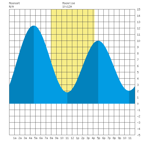 Shakan Strait tide chart for Friday, January 27, 2023