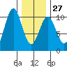 Shakan Strait tide chart for Friday, January 27, 2023