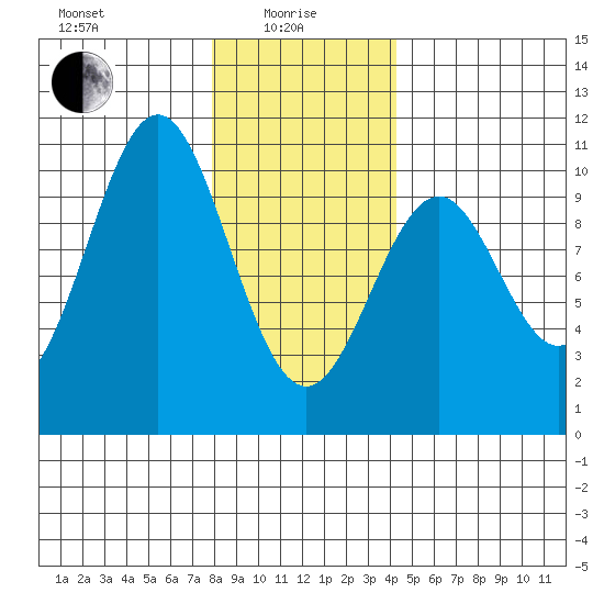 Shakan Strait tide chart for Saturday, January 28, 2023