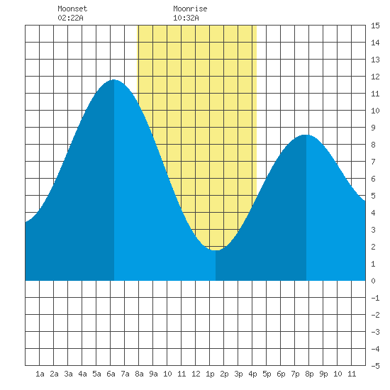 Shakan Strait tide chart for Sunday, January 29, 2023