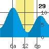 Shakan Strait tide chart for Sunday, January 29, 2023