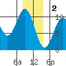 Shakan Strait tide chart for Monday, January 2, 2023