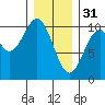Shakan Strait tide chart for Tuesday, January 31, 2023