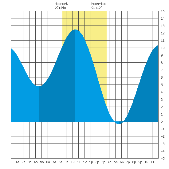 Shakan Strait tide chart for Wednesday, January 4, 2023