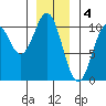 Shakan Strait tide chart for Wednesday, January 4, 2023