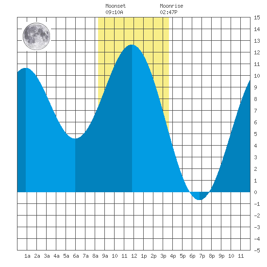Shakan Strait tide chart for Friday, January 6, 2023