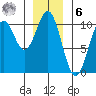 Shakan Strait tide chart for Friday, January 6, 2023