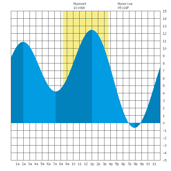 Shakan Strait tide chart for Sunday, January 8, 2023