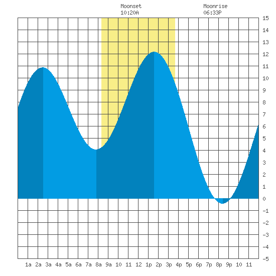 Shakan Strait tide chart for Monday, January 9, 2023