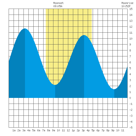 Shakan Strait tide chart for Friday, February 10, 2023