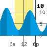Shakan Strait tide chart for Friday, February 10, 2023