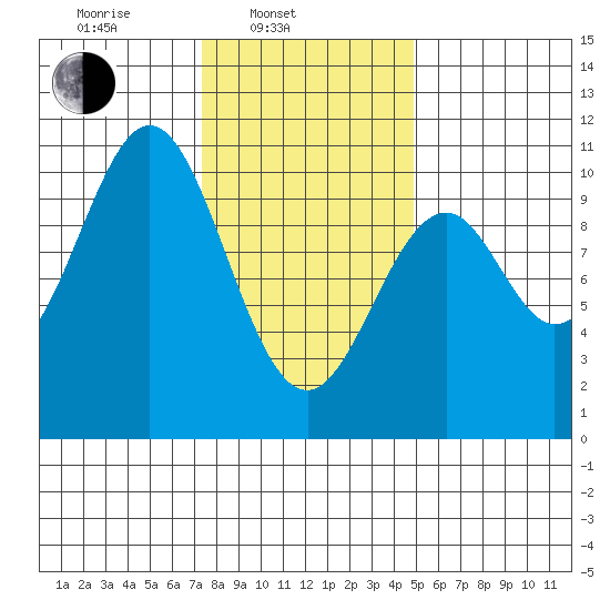 Shakan Strait tide chart for Monday, February 13, 2023