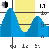 Shakan Strait tide chart for Monday, February 13, 2023