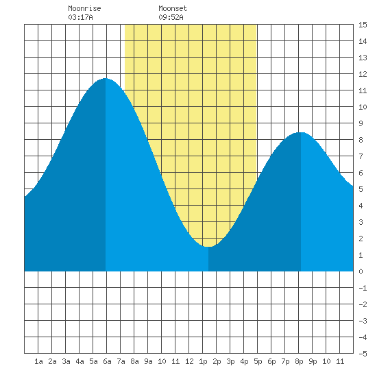 Shakan Strait tide chart for Tuesday, February 14, 2023
