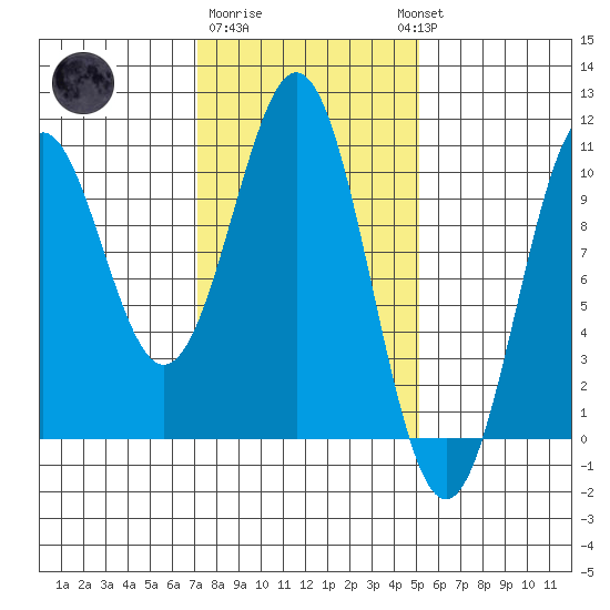 Shakan Strait tide chart for Sunday, February 19, 2023