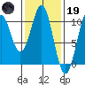 Shakan Strait tide chart for Sunday, February 19, 2023
