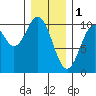 Shakan Strait tide chart for Wednesday, February 1, 2023