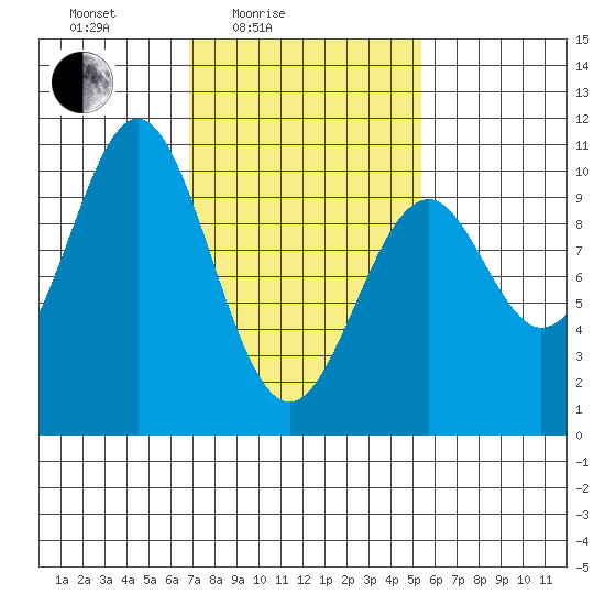 Shakan Strait tide chart for Sunday, February 26, 2023