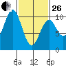 Shakan Strait tide chart for Sunday, February 26, 2023