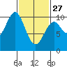 Shakan Strait tide chart for Monday, February 27, 2023