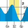 Shakan Strait tide chart for Thursday, February 2, 2023