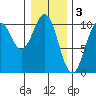Shakan Strait tide chart for Friday, February 3, 2023