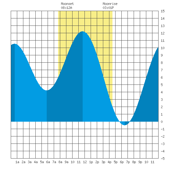 Shakan Strait tide chart for Saturday, February 4, 2023