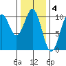 Shakan Strait tide chart for Saturday, February 4, 2023