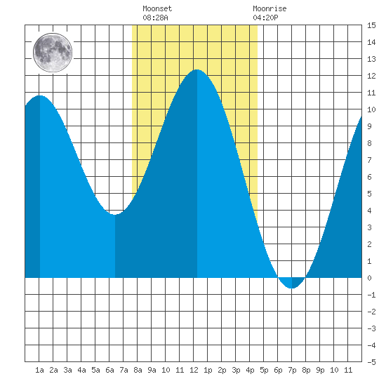 Shakan Strait tide chart for Sunday, February 5, 2023