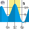 Shakan Strait tide chart for Sunday, February 5, 2023
