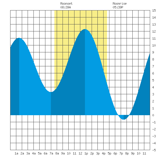 Shakan Strait tide chart for Monday, February 6, 2023