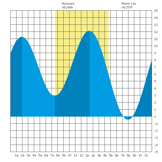 Shakan Strait tide chart for Tuesday, February 7, 2023