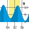 Shakan Strait tide chart for Thursday, February 9, 2023