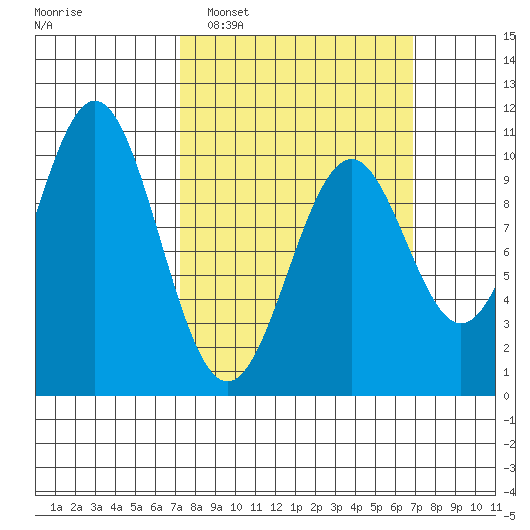 Shakan Strait tide chart for Sunday, March 12, 2023