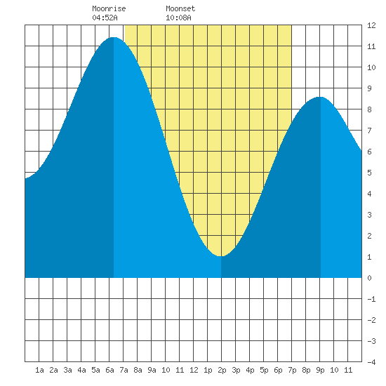Shakan Strait tide chart for Wednesday, March 15, 2023