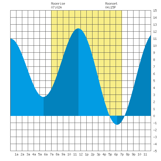 Shakan Strait tide chart for Sunday, March 19, 2023