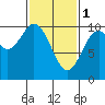 Shakan Strait tide chart for Wednesday, March 1, 2023