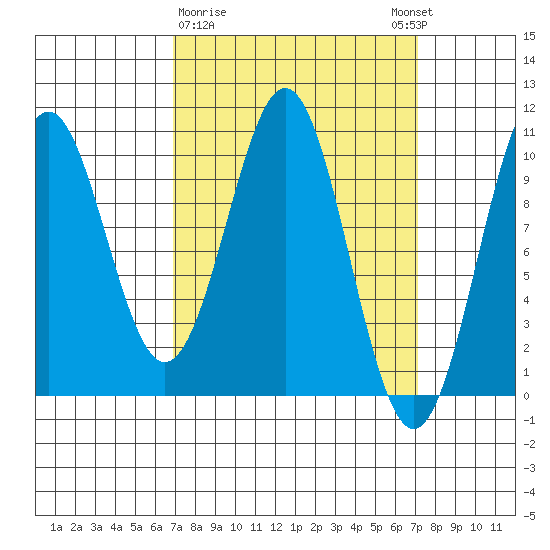Shakan Strait tide chart for Monday, March 20, 2023