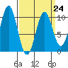 Shakan Strait tide chart for Friday, March 24, 2023