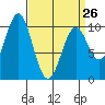 Shakan Strait tide chart for Sunday, March 26, 2023