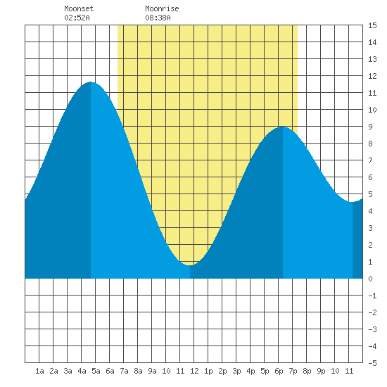 Shakan Strait tide chart for Monday, March 27, 2023