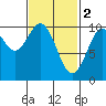 Shakan Strait tide chart for Thursday, March 2, 2023