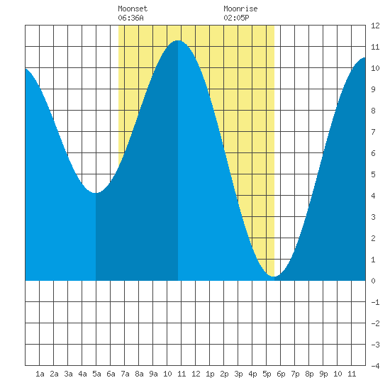 Shakan Strait tide chart for Saturday, March 4, 2023
