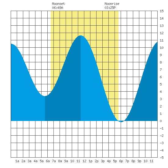 Shakan Strait tide chart for Sunday, March 5, 2023