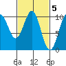 Shakan Strait tide chart for Sunday, March 5, 2023